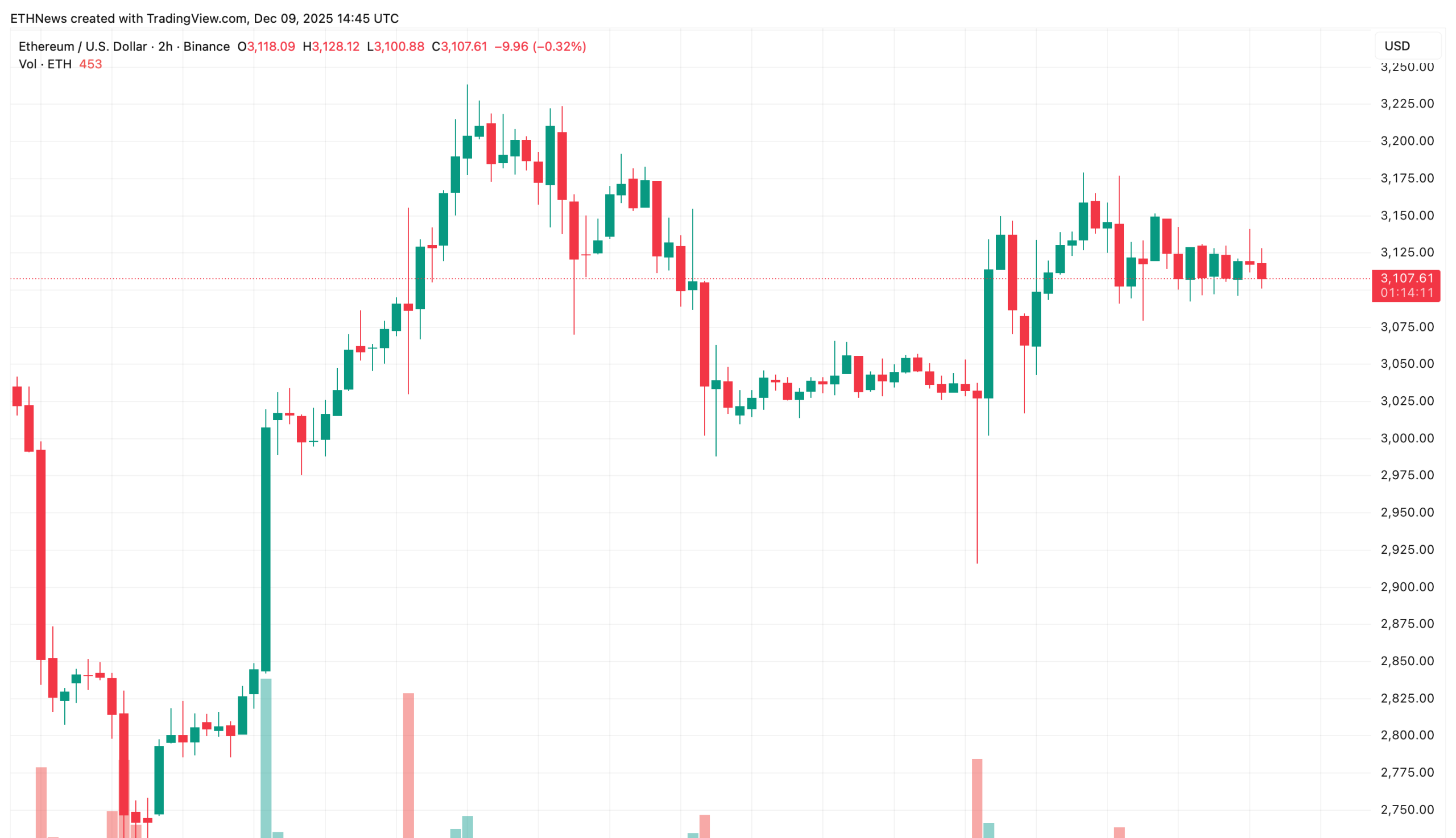 Ethereum Price Chart