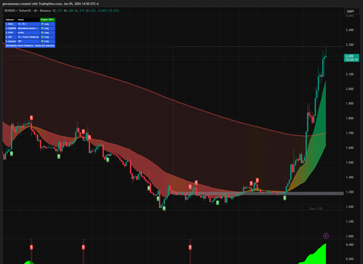 RENDER price 4H chart