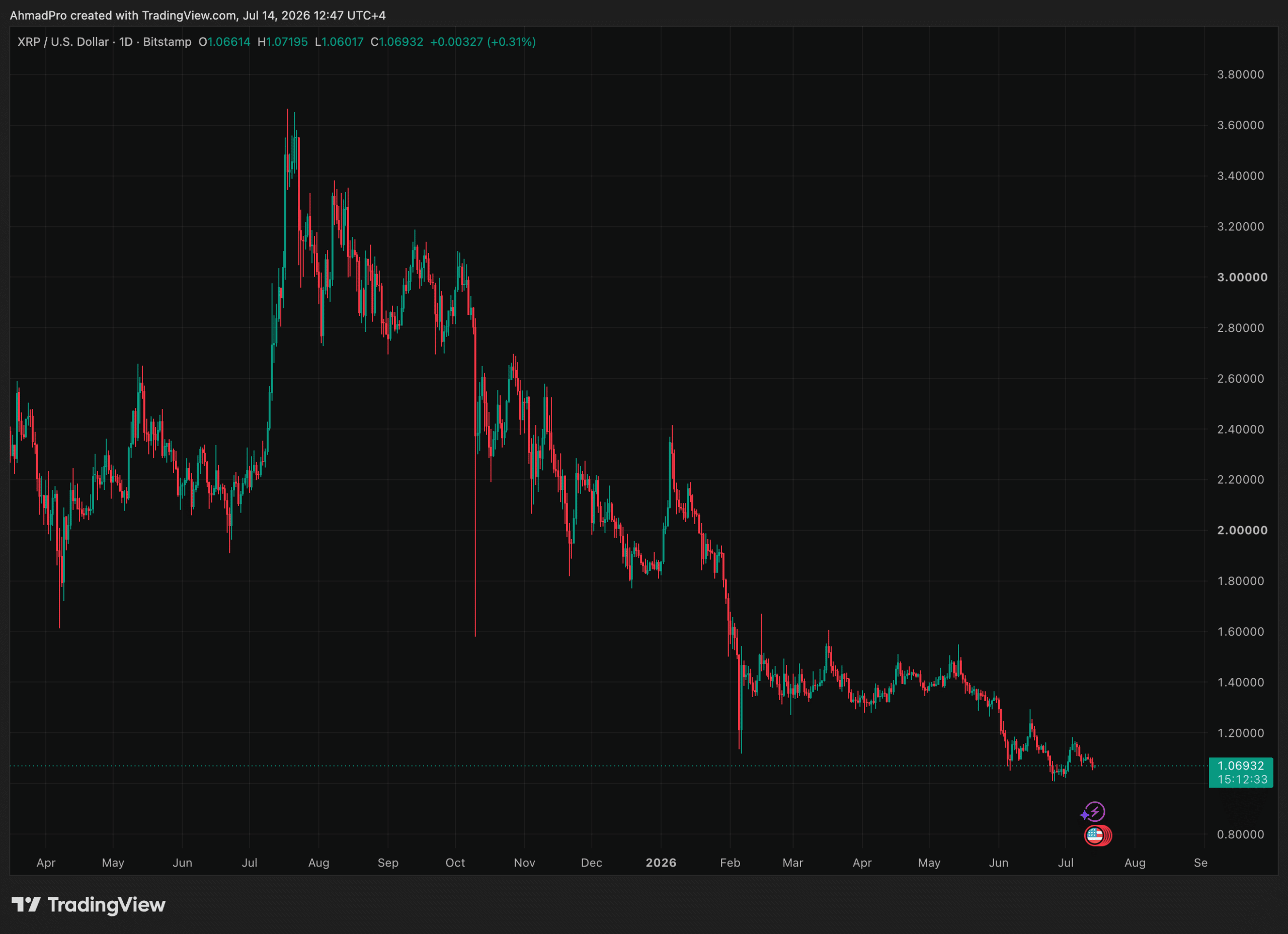 Racha de entradas en el ETF de XRP se dispara en medio del miedo y del rechazo del precio