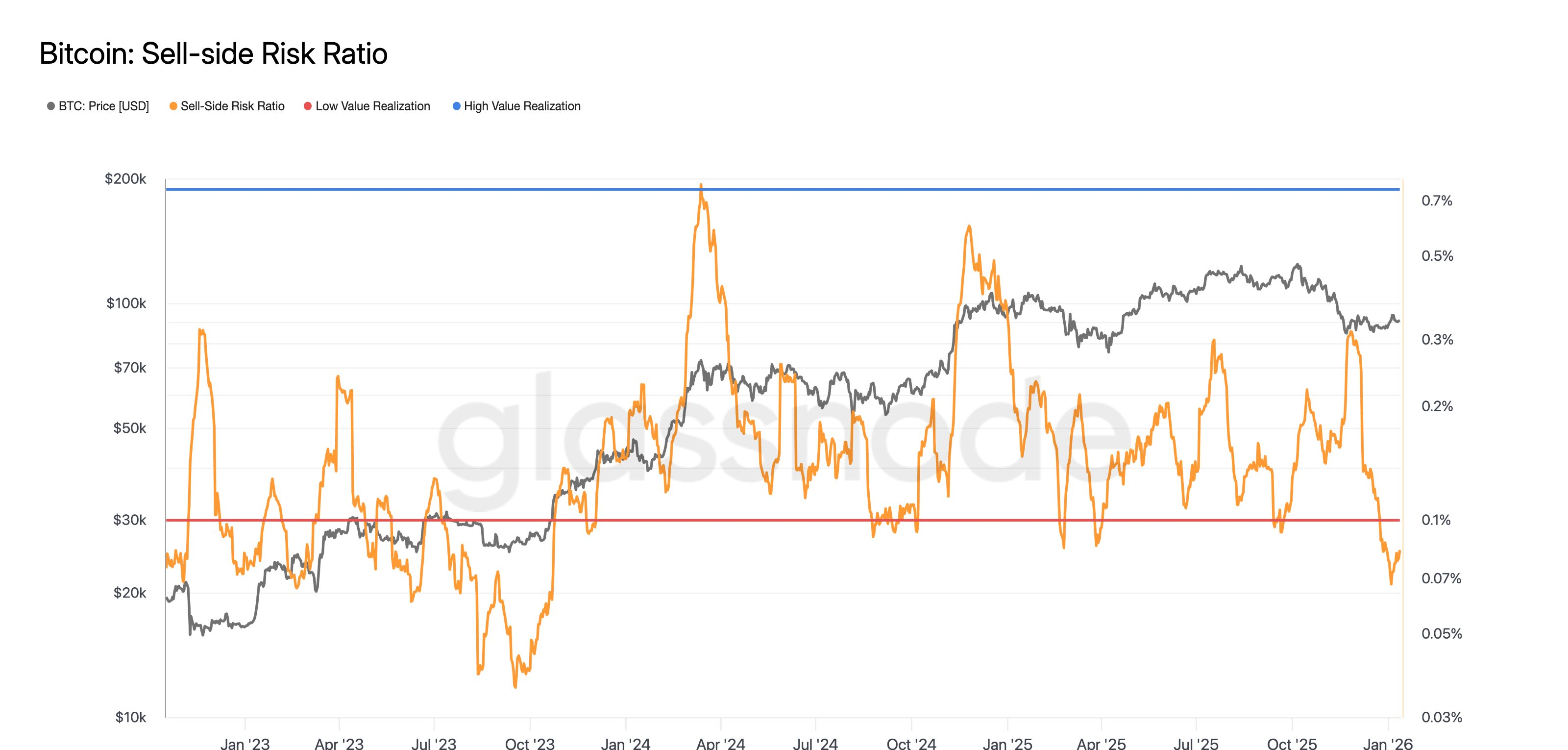 BTC sell-side risk ratio