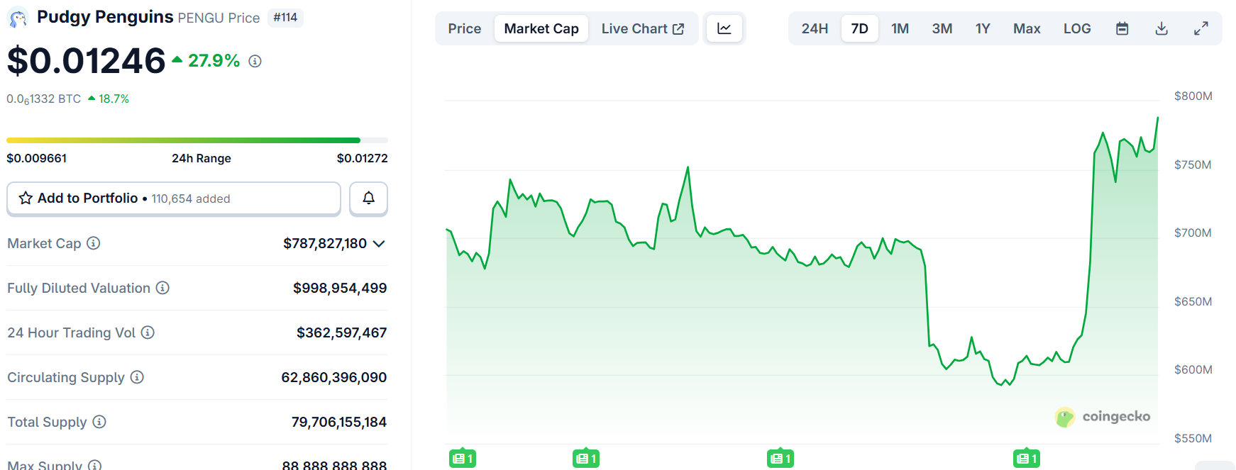 Pudgy Penguins (PENGU) Price Performance