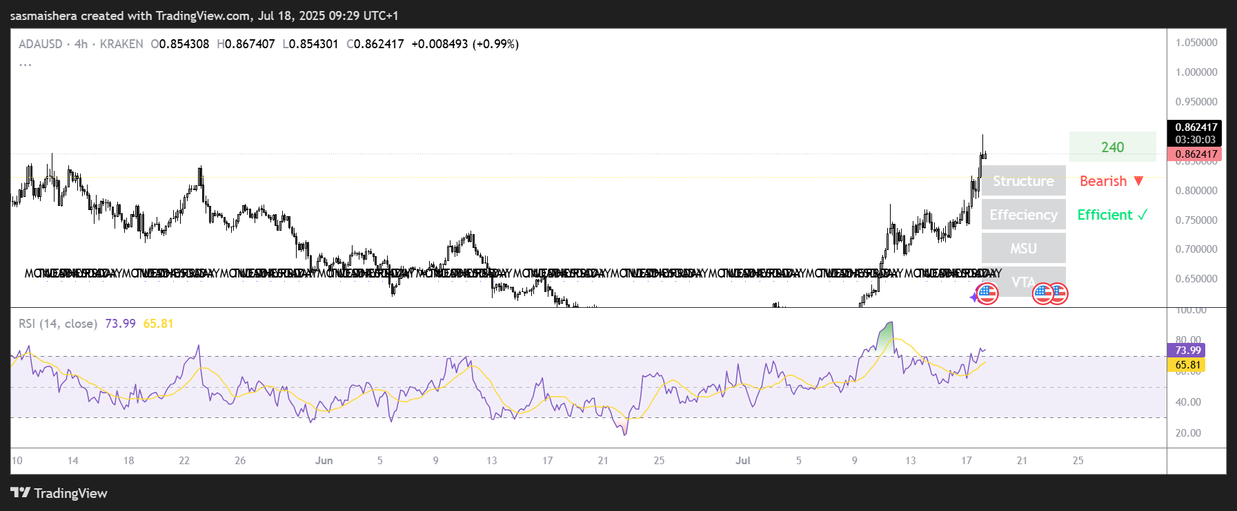 ADA / USD 4Hチャート