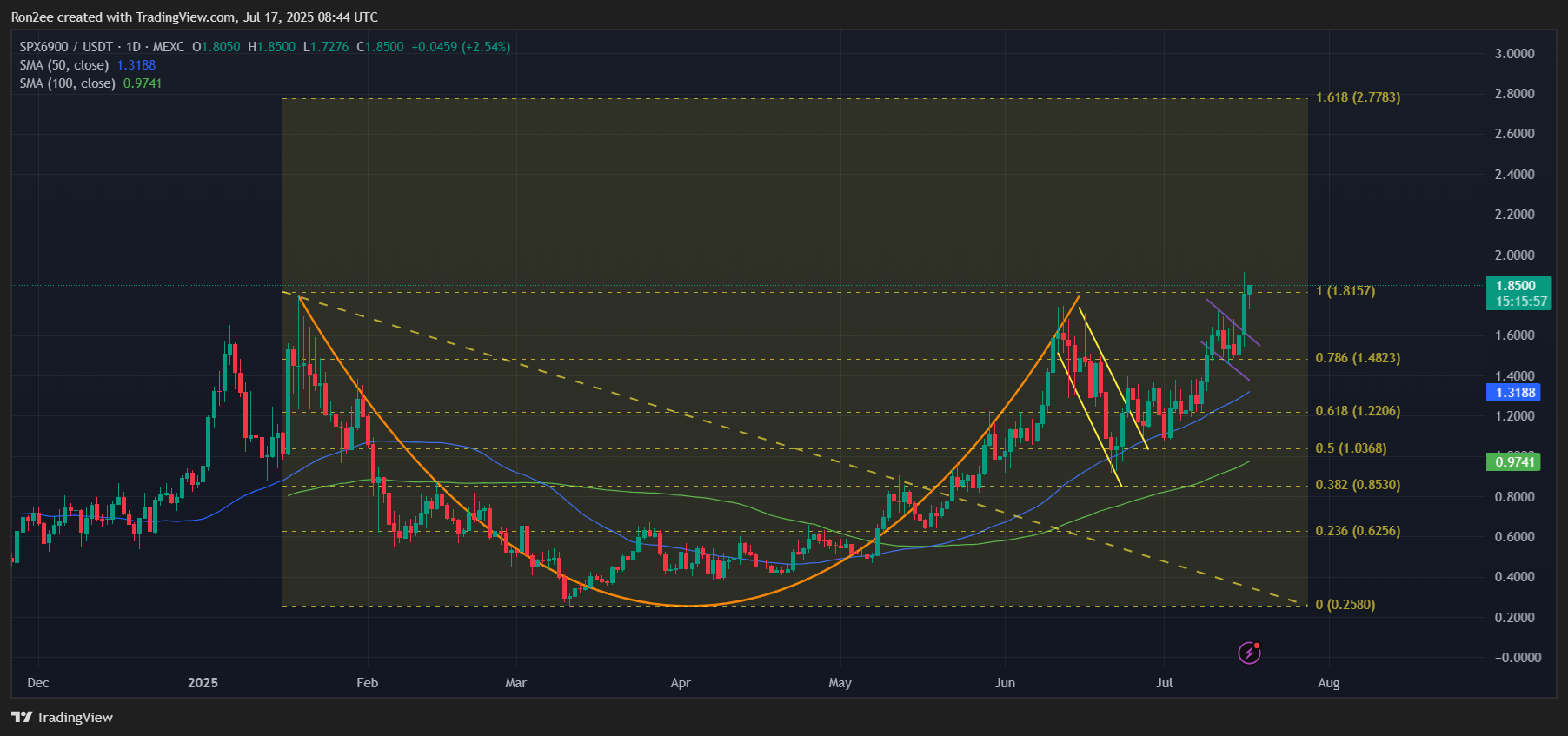 今すぐ購入するのに最適なミームコイン:SPX、FLOKI、FARTCOIN - 1