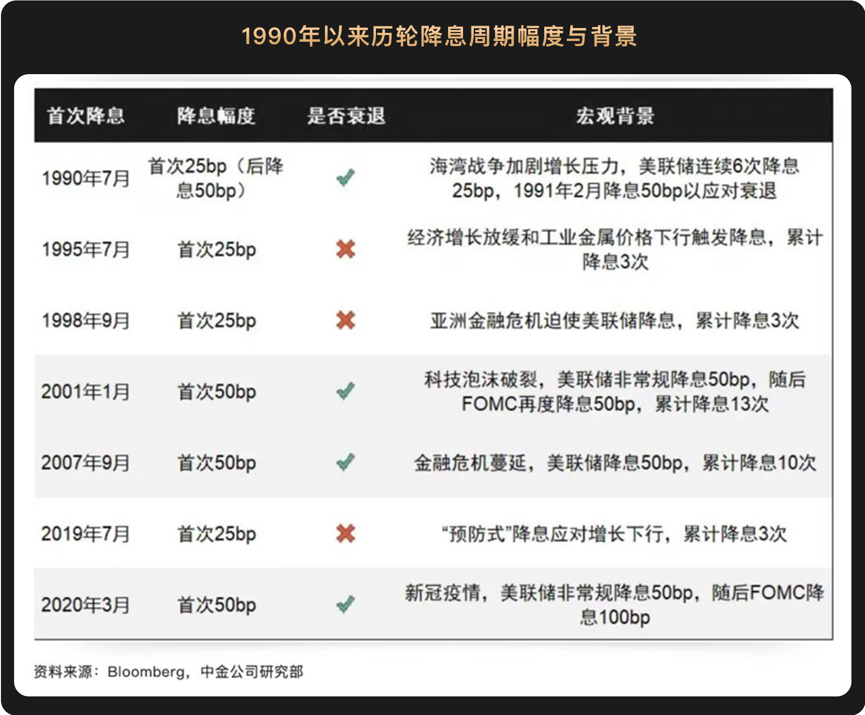 WealthBee宏观月报:美联储降息东风起,加密市场新一轮行情已箭在弦上
