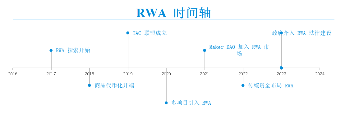RWA:回顾前世与今生,真实资产如何崛起?