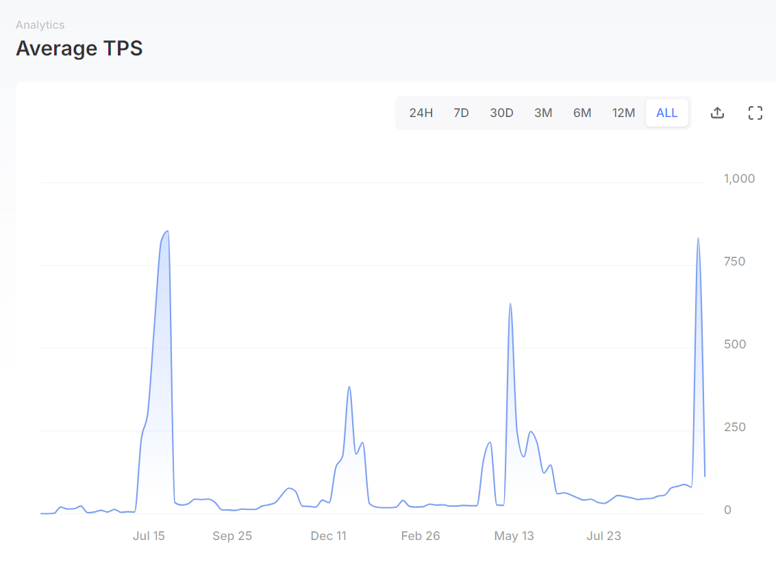 Metrics Ventures:Sui vs. Aptos,誰才是MOVE系第一公鏈?