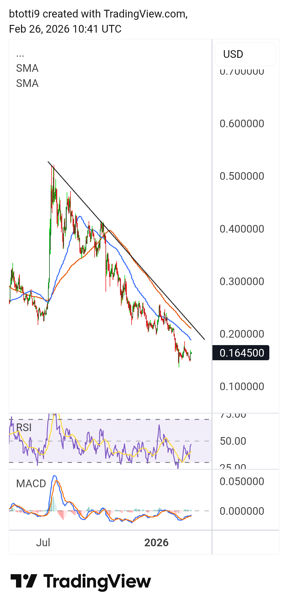 XLM Price Chart 