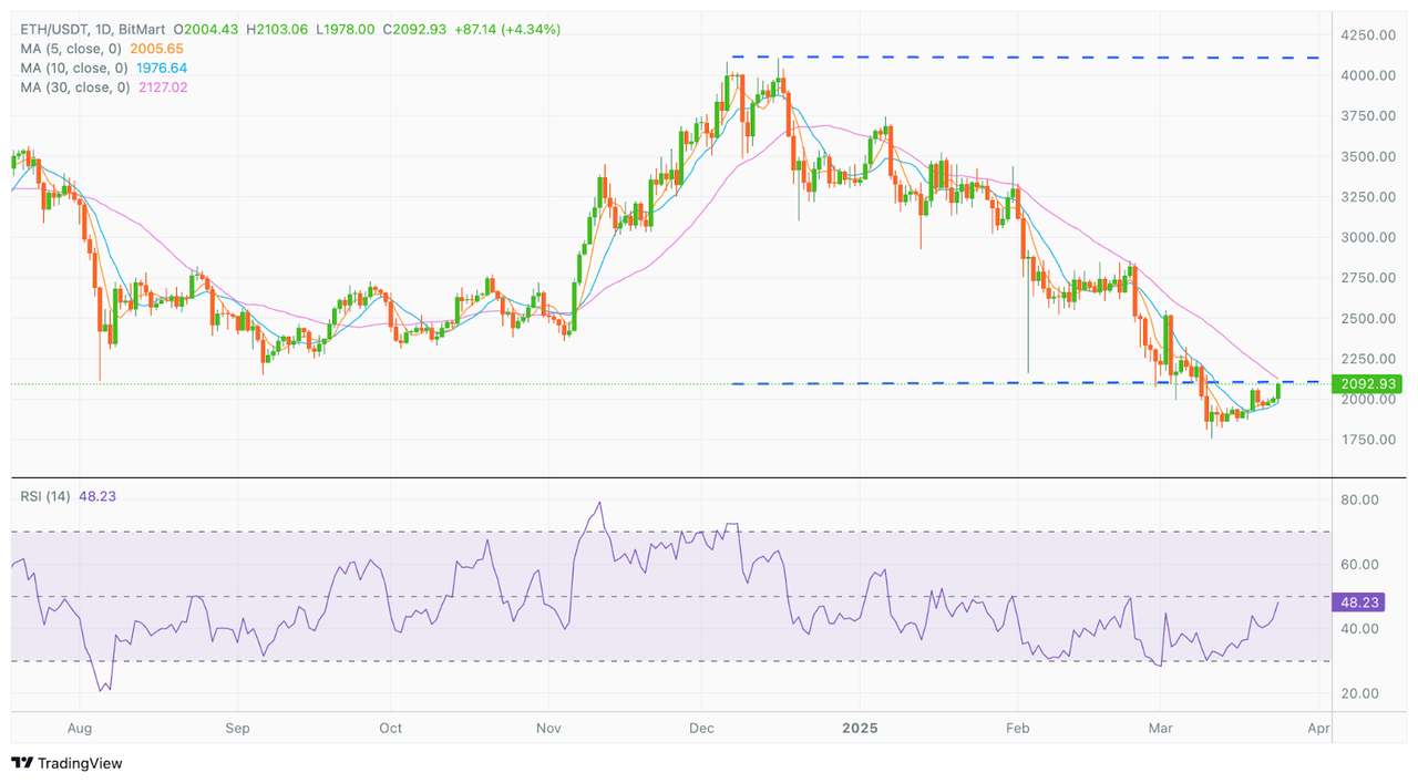 BitMart VIP Insights | Mar Market Overview