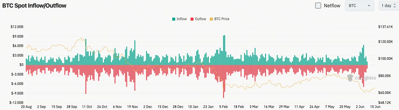 比特幣現貨流量