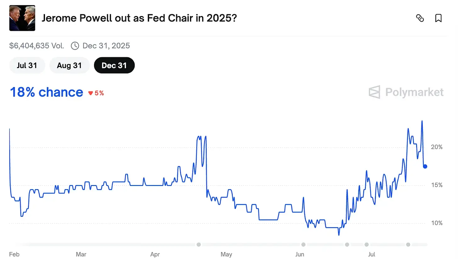 对话Polymarket交易员:为何押注25万美元认定特朗普不会解雇鲍威尔?