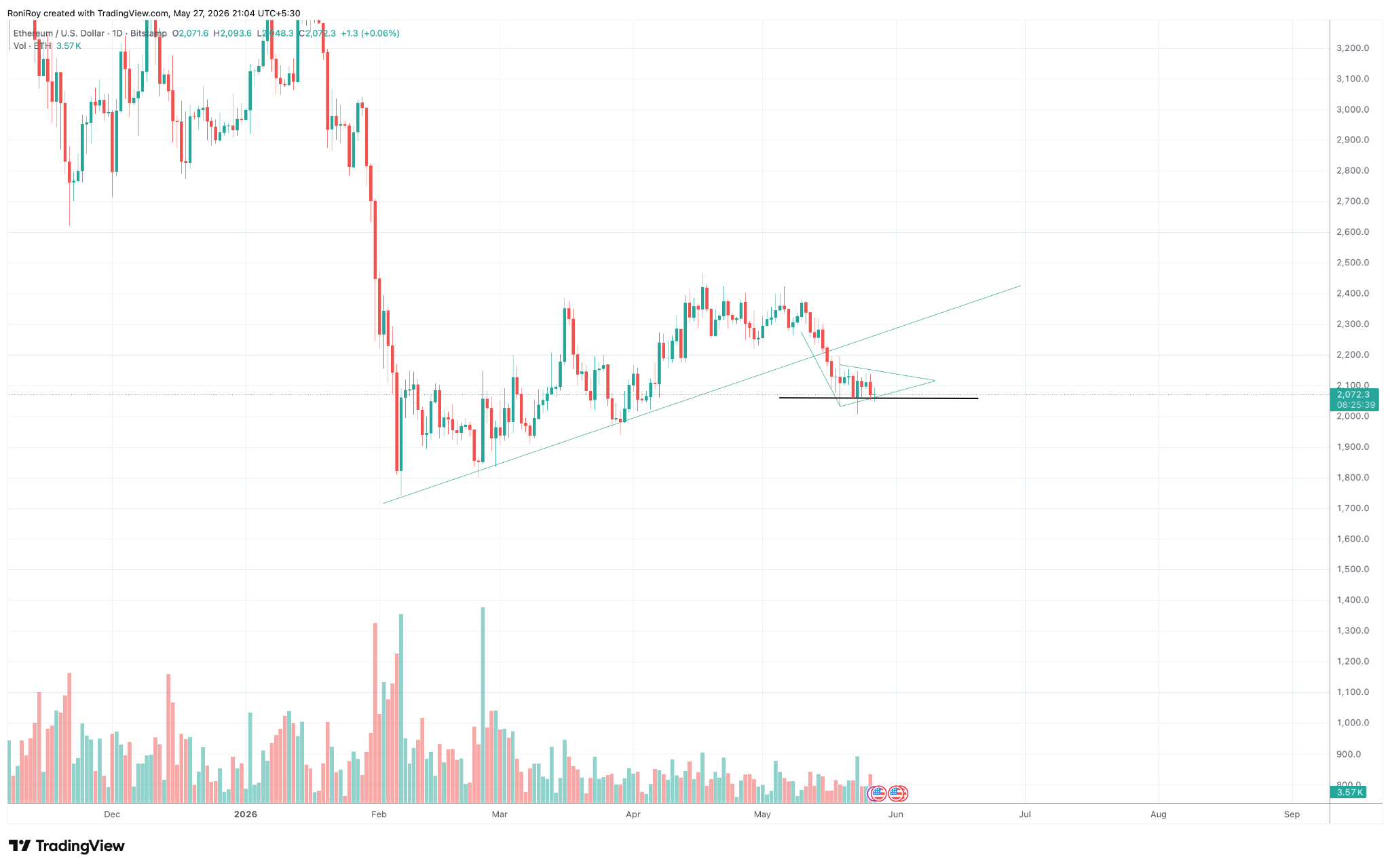 ETH/USD 1-day price chart.