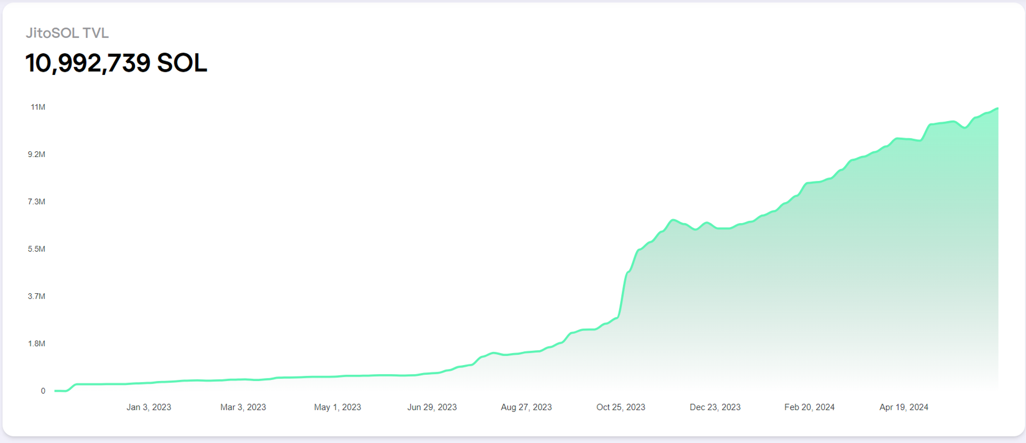 Metrics Ventures Alpha | 激烈競爭中的Solana LSD賽道,Jito能否脫穎而出?