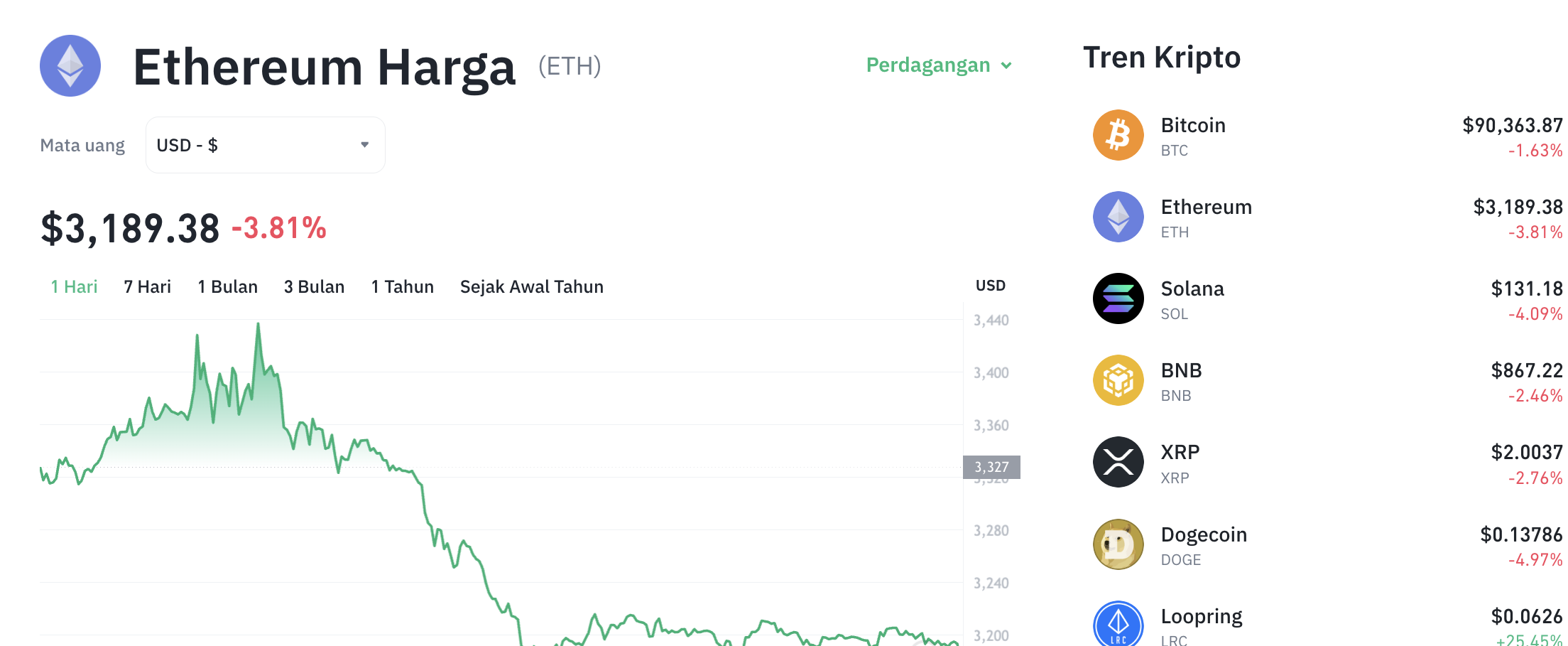 Pergerakan harga Ethereum (ETH/USDT) pada Kamis, 11 Desember 2025. Sumber: Tokocrypto.