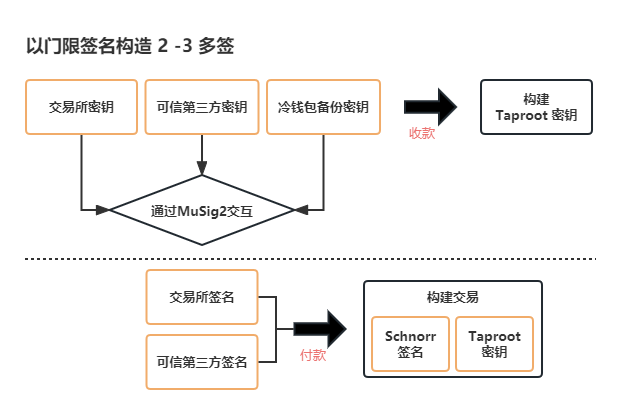 让比特币再次伟大:从支付到智能合约,RGB开启Web3新征程