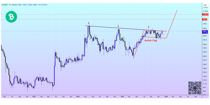 Liệu giá Bitcoin Cash có thể đạt 800 đô la sau khi tăng 14% trong tuần?