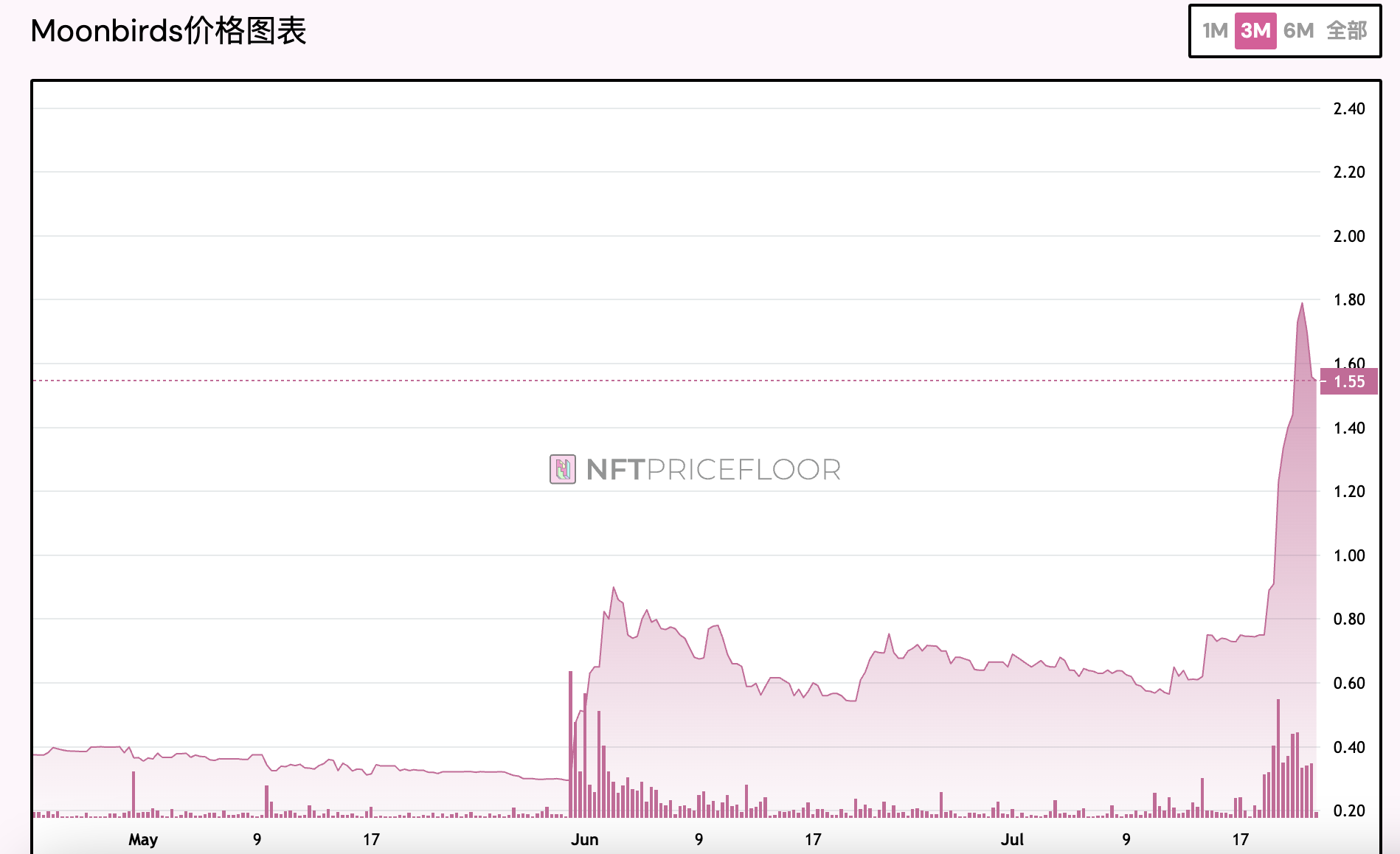 Moonbirds换老板后强势反弹,能否复刻胖企鹅的成功路径?