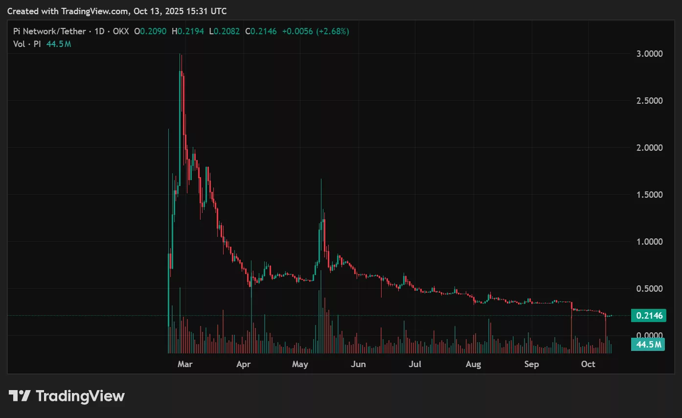 Pi Coin價格預測：PI的真實價值是什麼？ - 2