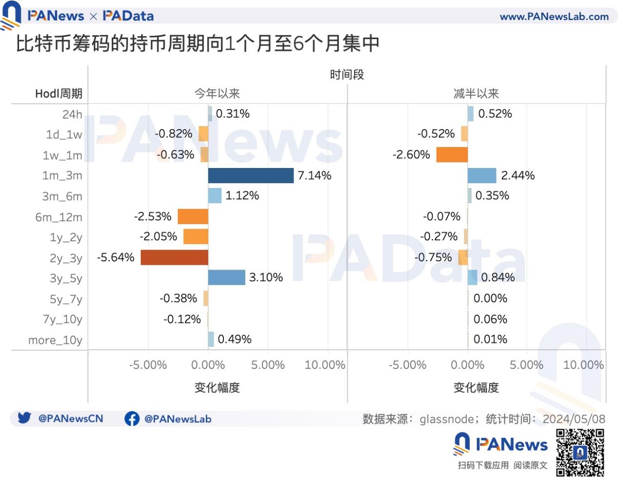 BTC半減期後のダイナミックバランス:マイニング収入急減、シャットダウン価格は5.5万ドルに、ビットコインの大口保有者が急増