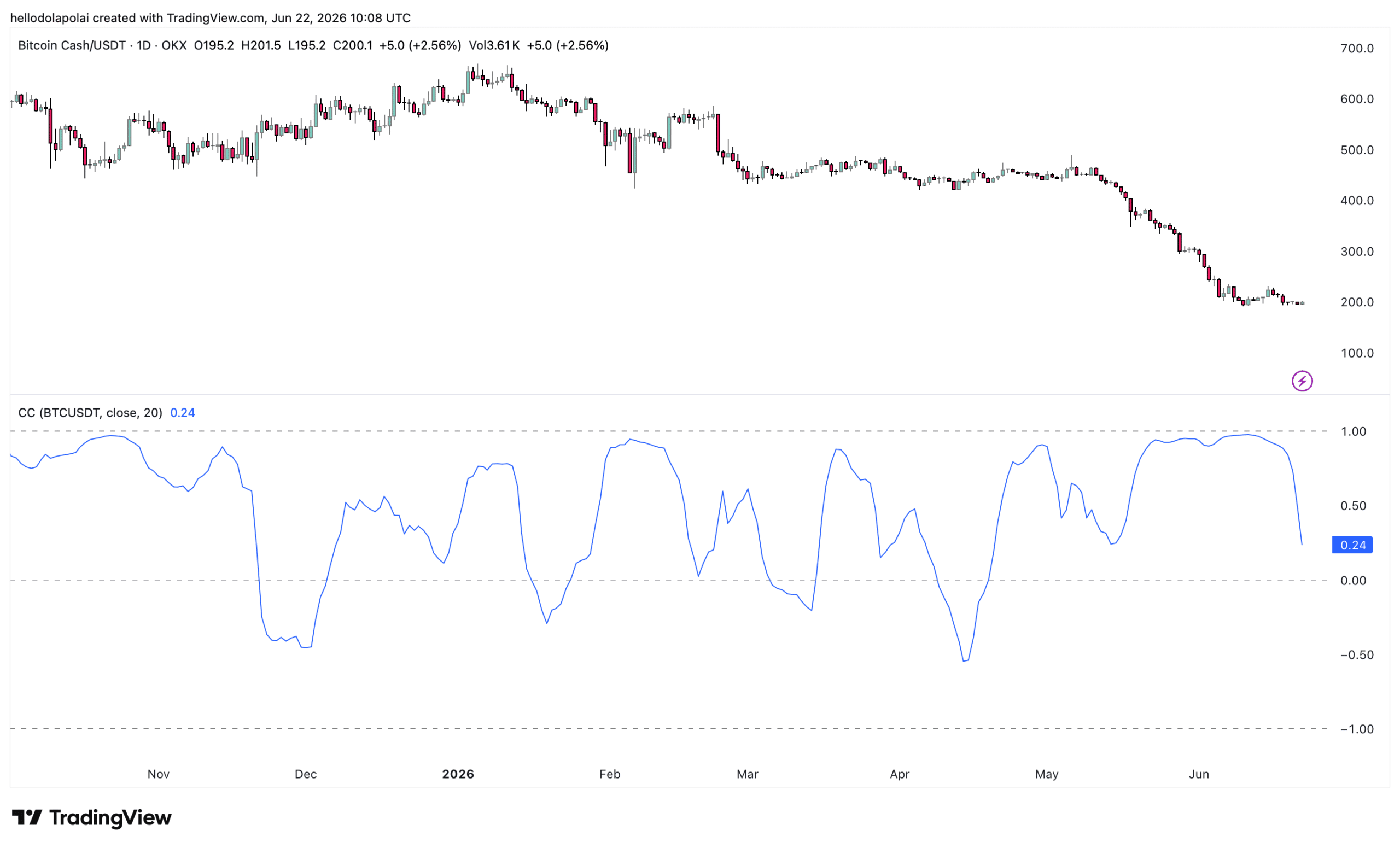 BCH price chart.
