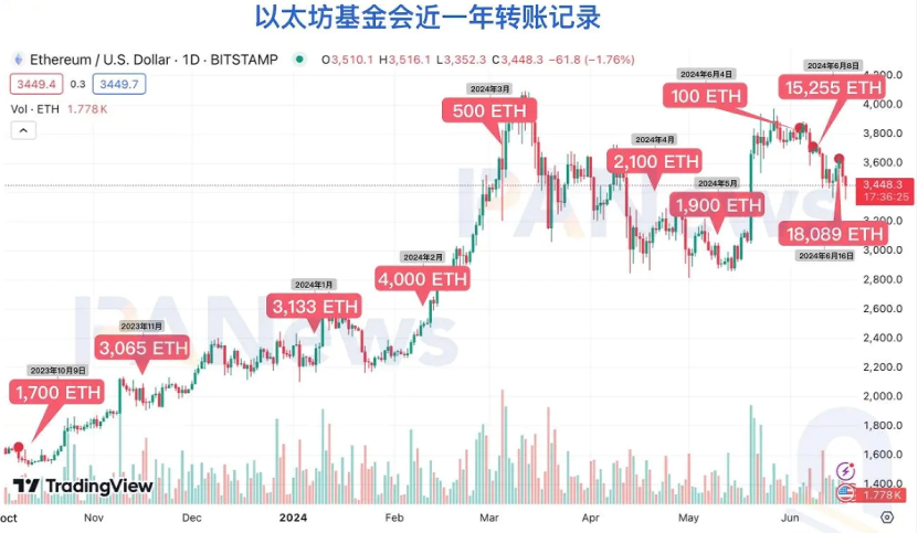 解读:以太坊基金会再次大量抛售ETH的背后故事