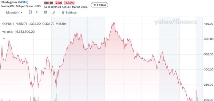 Pese al débil desempeño de las acciones de Strategy, los analistas mantienen la calificación de compra.