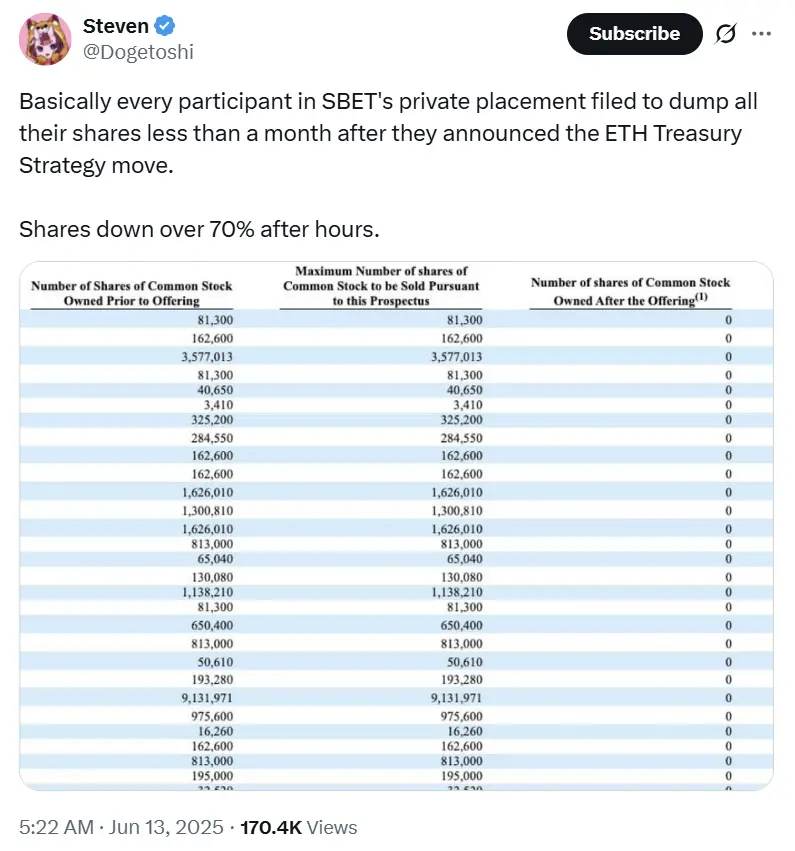 SEC文件引爆70%暴跌,"ETH国库股"SharpLink前途几何?