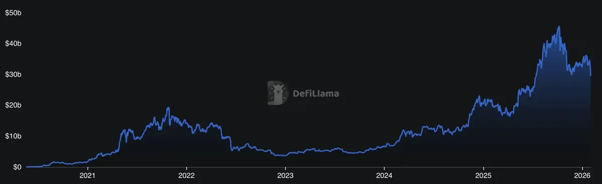 Aave TVL over the years