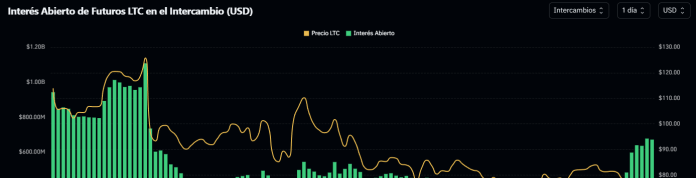 Gráfica del interés abierto de LTC.