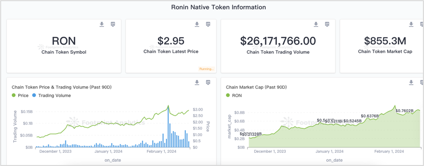 Axie创始人联合发起、生态蓬勃发展,Ronin Network潜力何在?