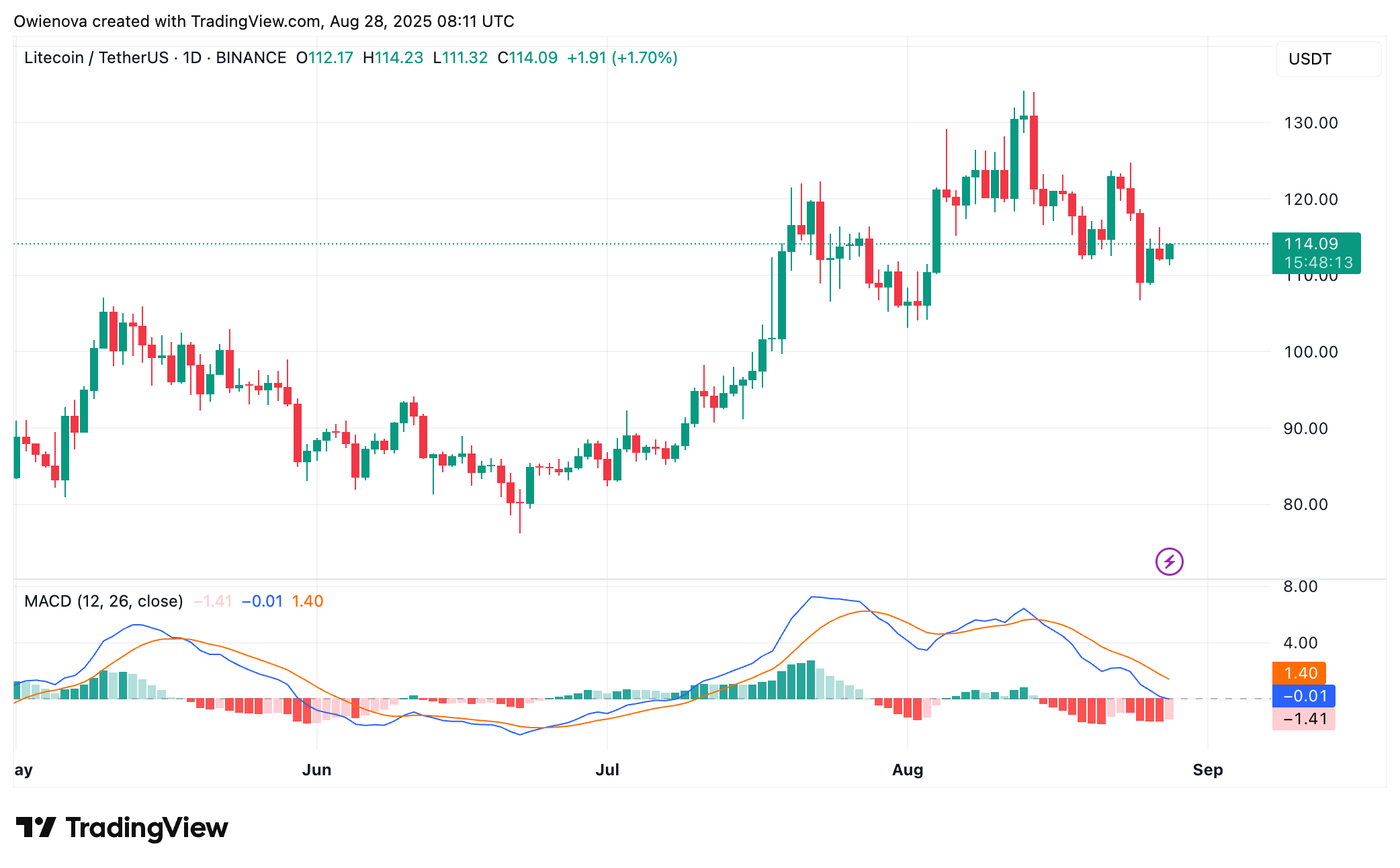 Litecoin