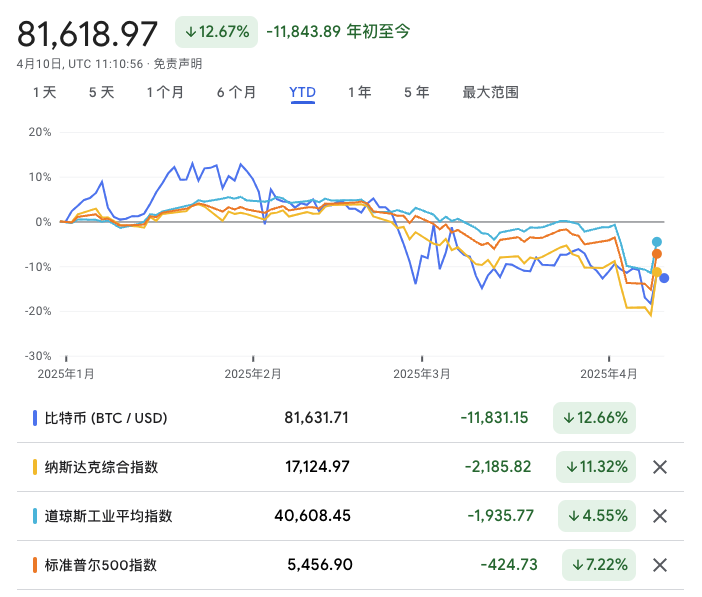 関税が来た、BTCが下がった、あなたはまだデジタルゴールドのリスクヘッジを信じていますか?