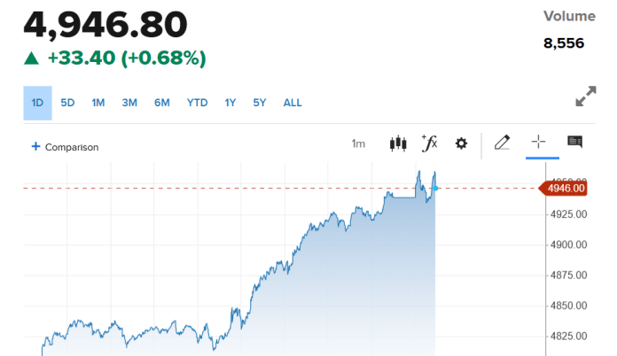 El precio del oro se aproxima aceleradamente hacia los $5.000 por onza.