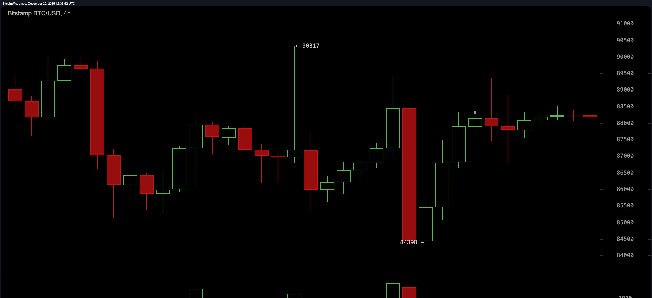 BTC/USD 4-hour chart
