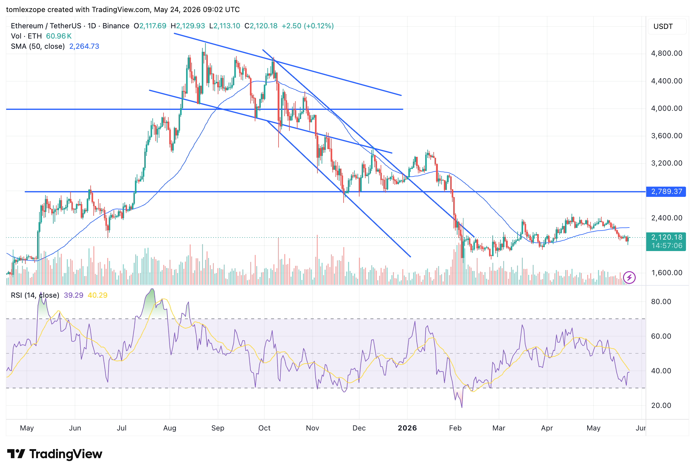 Ethereum price