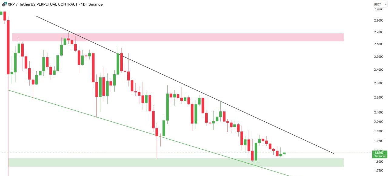 XRP Descending Channel Trend