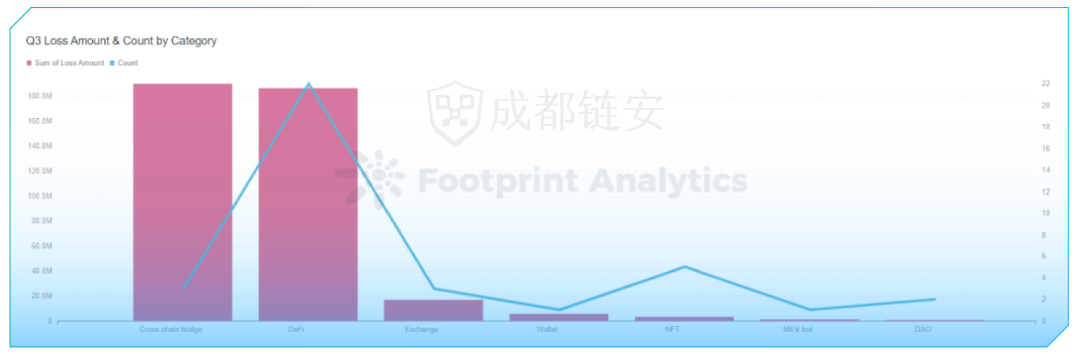 2022年Q3全球区块链安全报告:总损失约4.05亿美元,DeFi成事故高发区