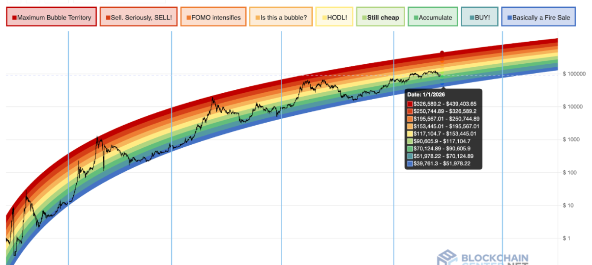 Bitcoin Rainbow Chart bands