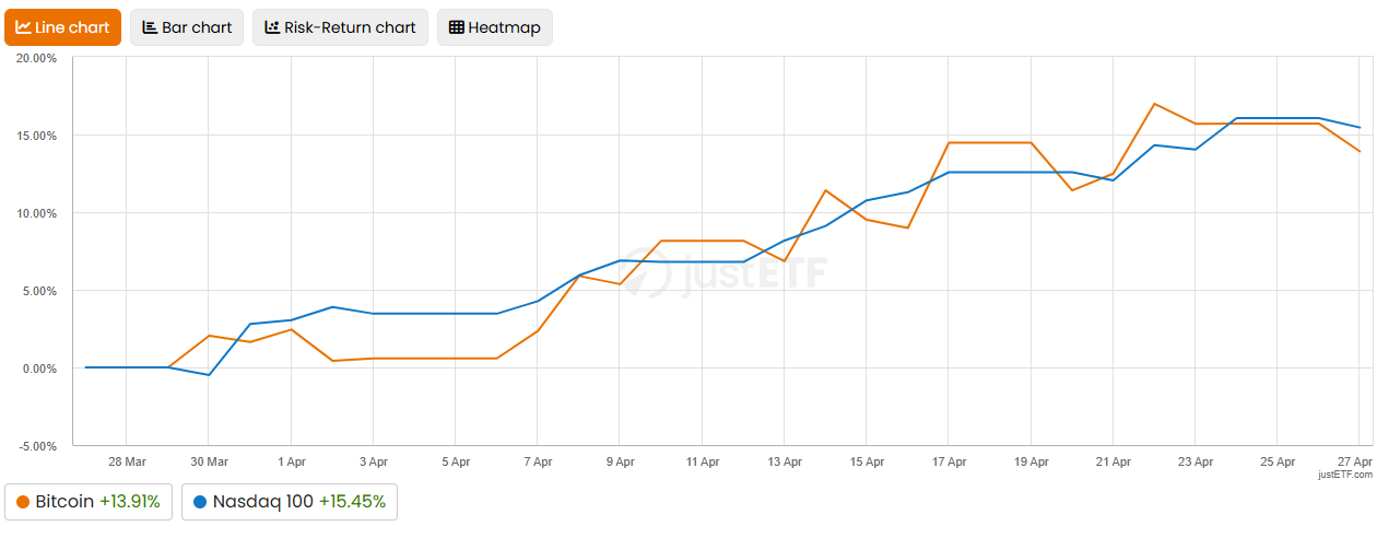 BTC tracked Nasdaq 100 closely in the past month, and is preparing for the impact of the Q1 earnings season