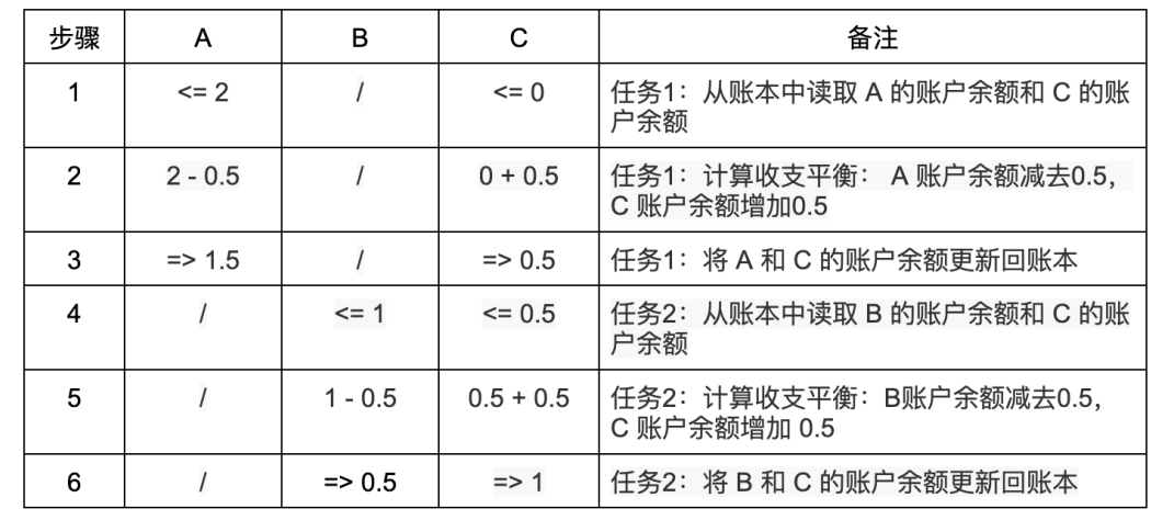 萬字解讀並行EVM :超越串行,如何突破區塊鏈性能瓶頸?
