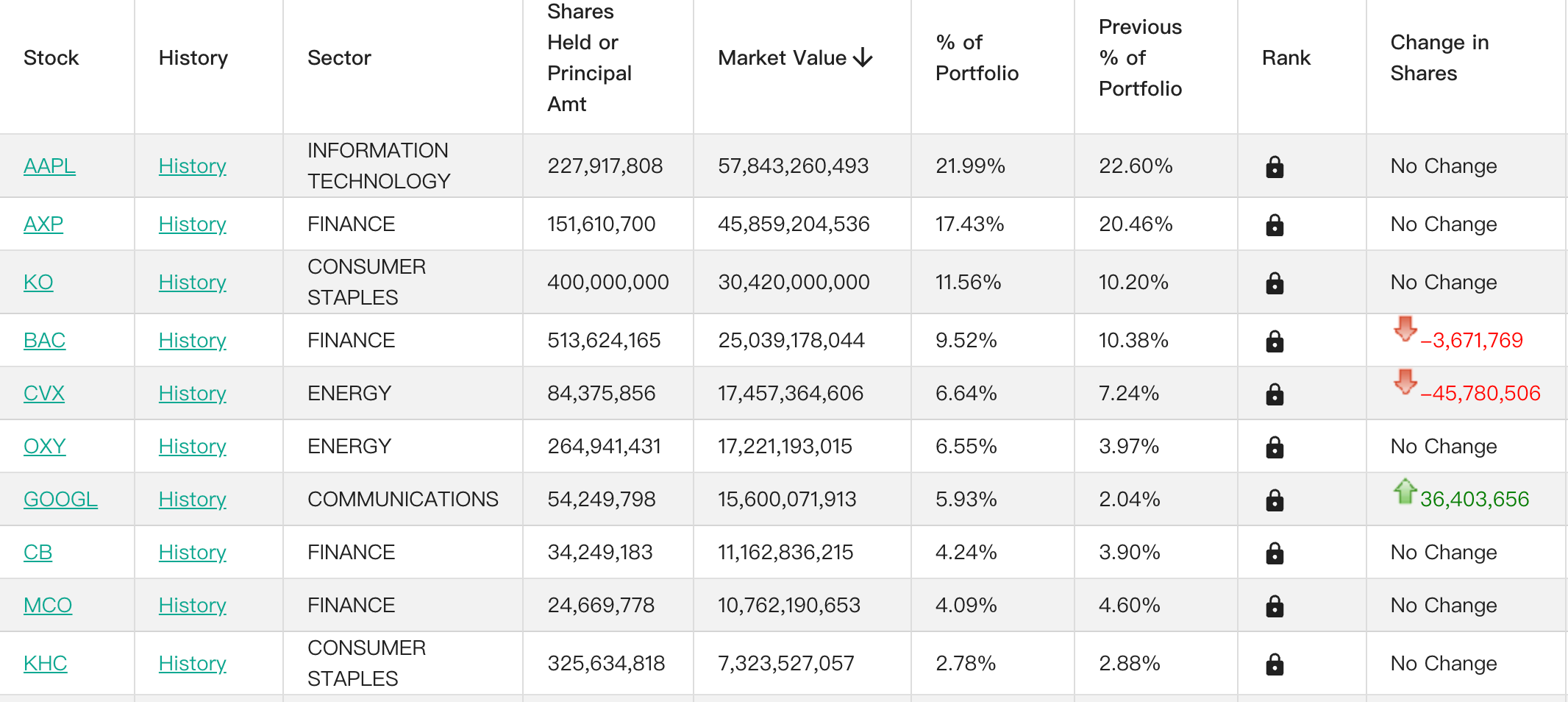 Berkshire Hathaway Q1 2024 Top 10 Holdings
