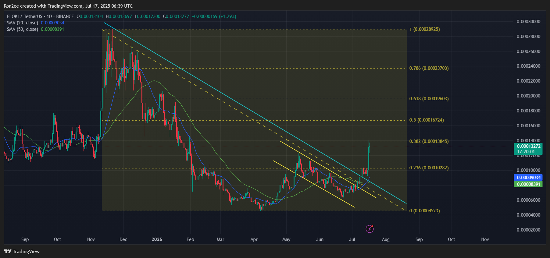 今すぐ購入するのに最適なミームコイン:SPX、FLOKI、FARTCOIN - 2