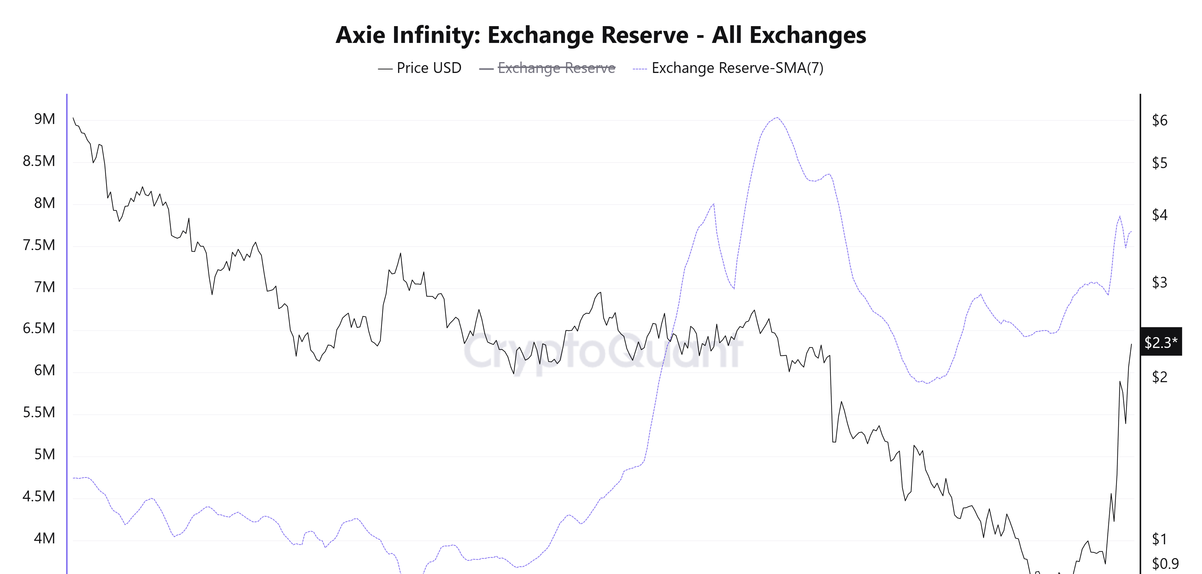 Axie Infinity Exchange Reserve
