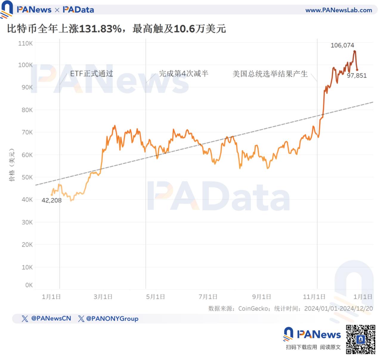 2024比特币年终回顾:币价上涨131%不及去年,TVL激增21倍超67亿美元