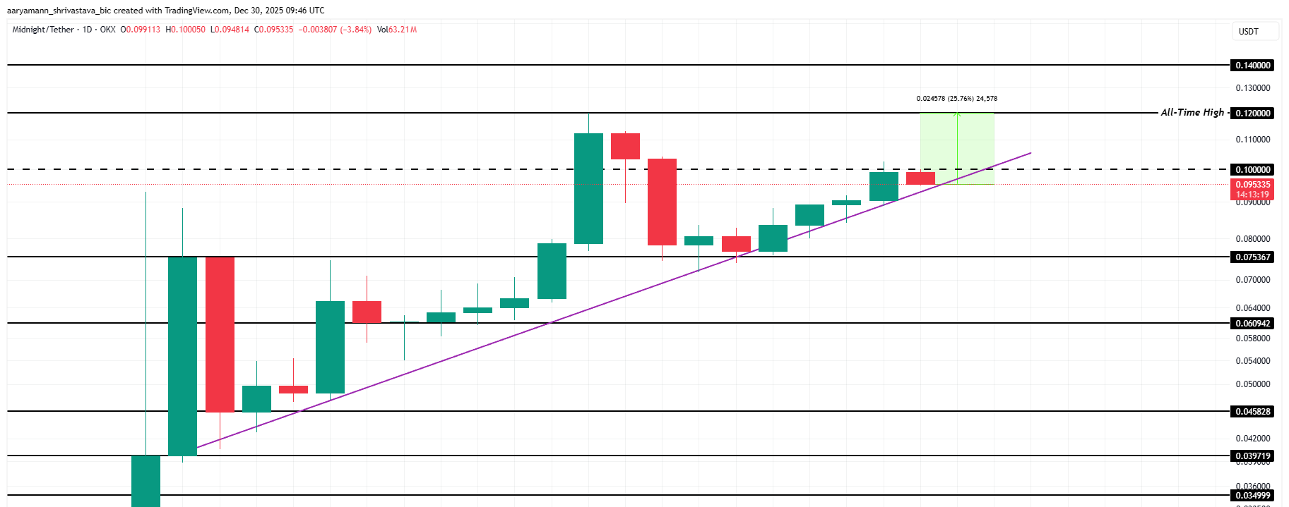 NIGHT Price Analysis.