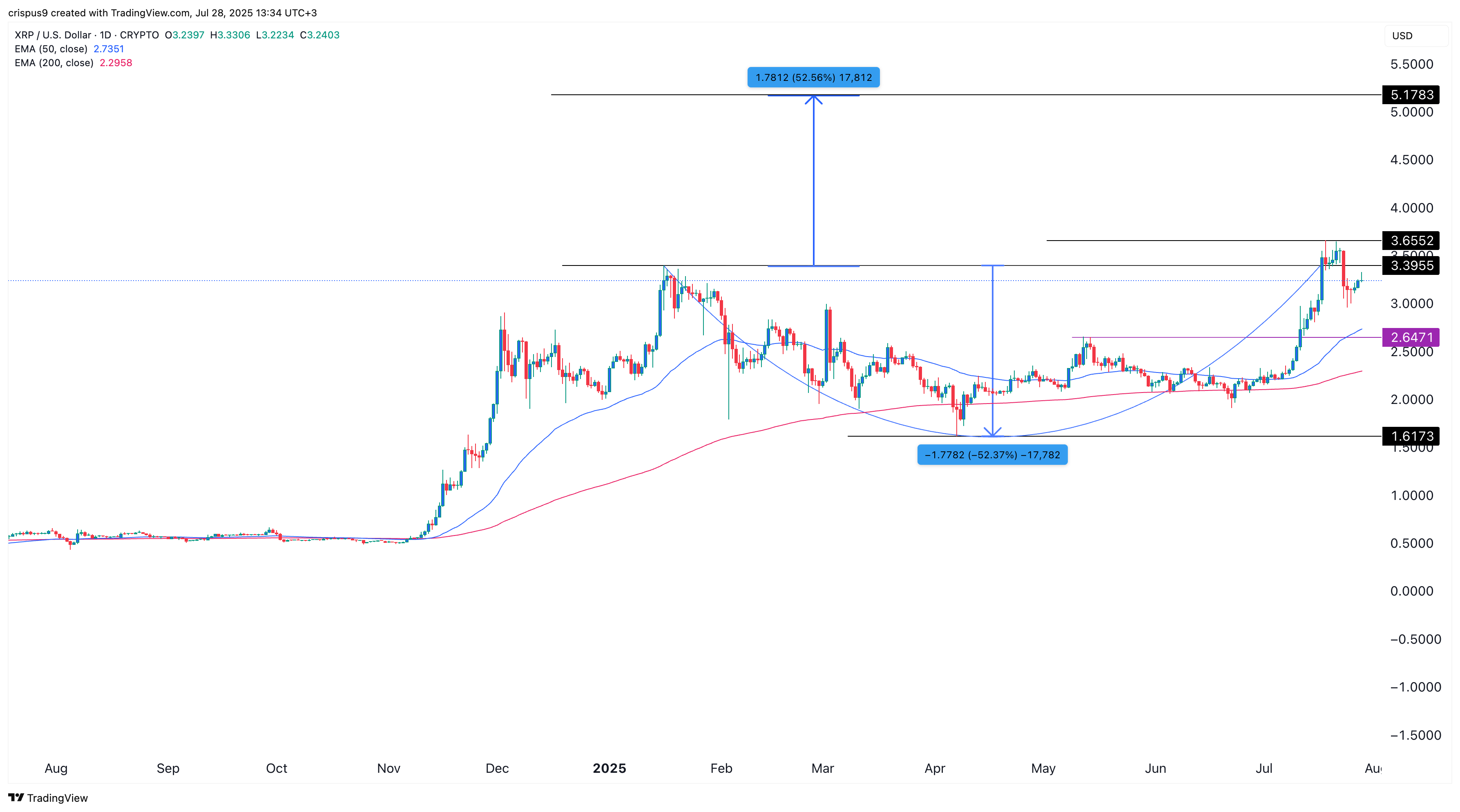 XRP価格