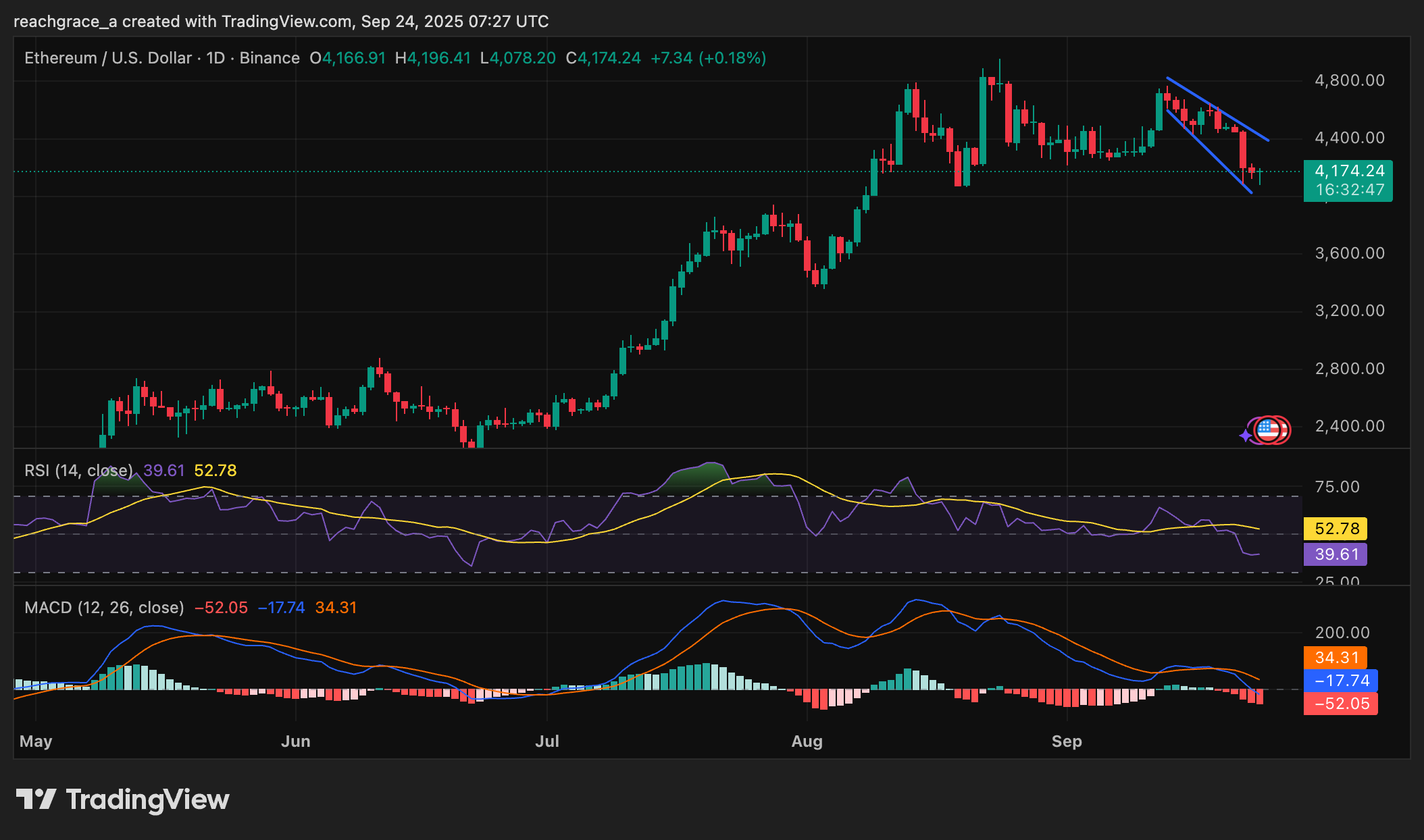 TradingViewden Ethereum fiyat trendi ve teknik göstergeleri gösteren grafik.