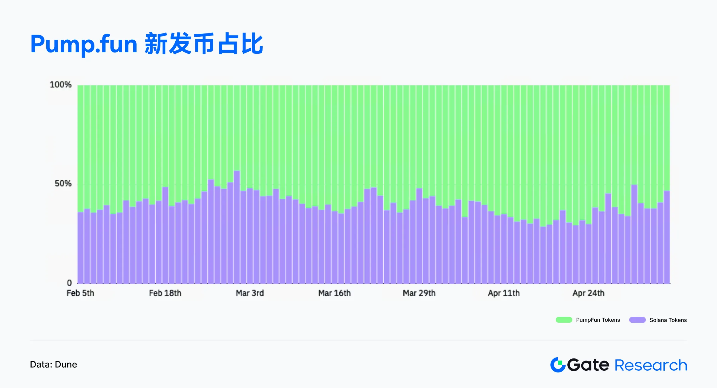 Web3链上数据解读:4月Solana交易活跃,Ethereum资金回流