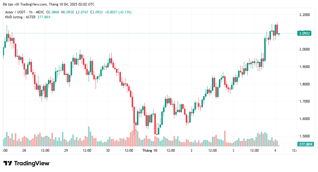Can the price of ASTER surpass this level and head towards $2.42?