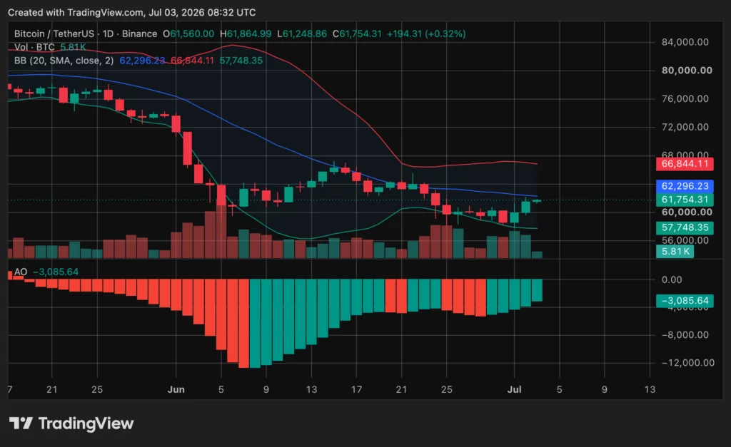 Bitcoin (BTC) price chart, source: crypto.news