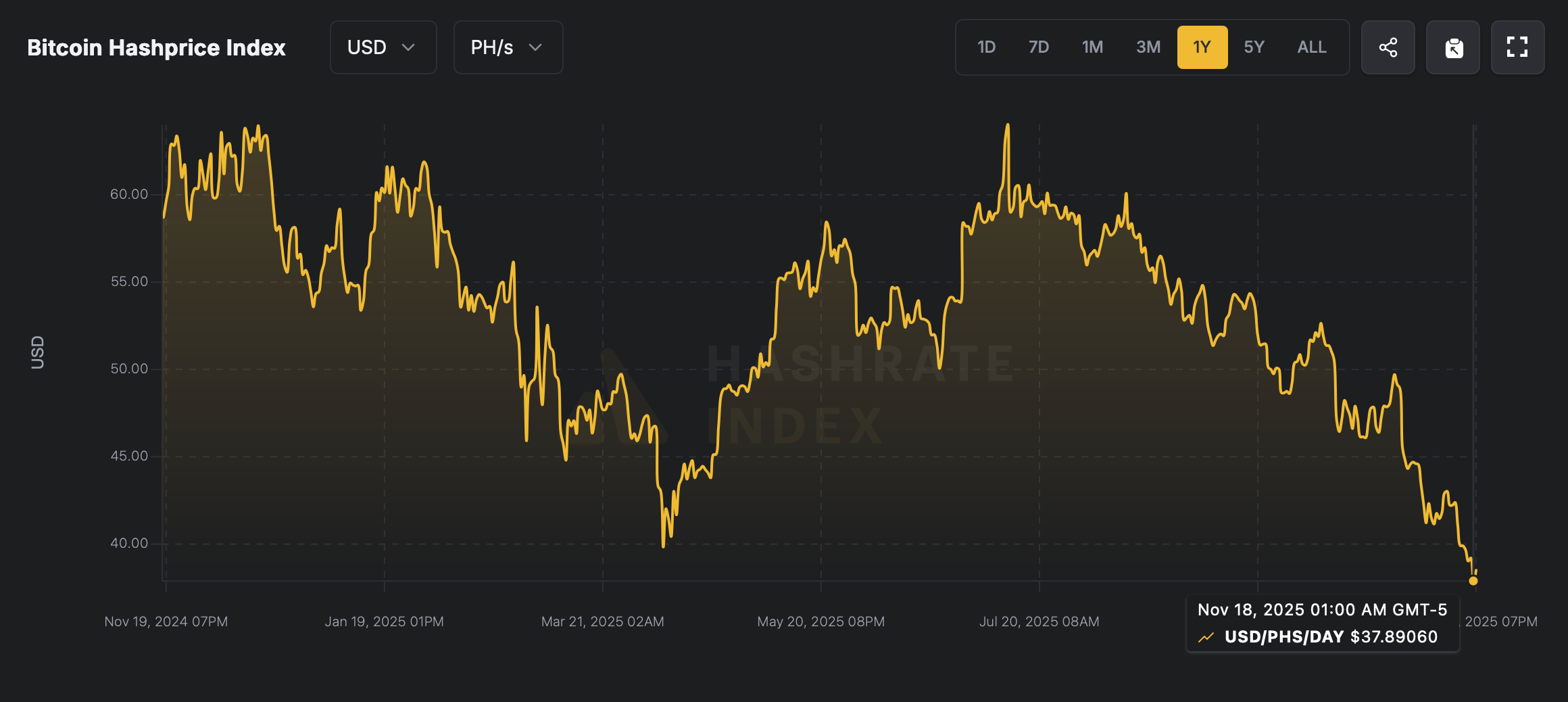 Bitcoin Hashprice atinge mínimo histórico enquanto Mineiros enfrentam margens em queda